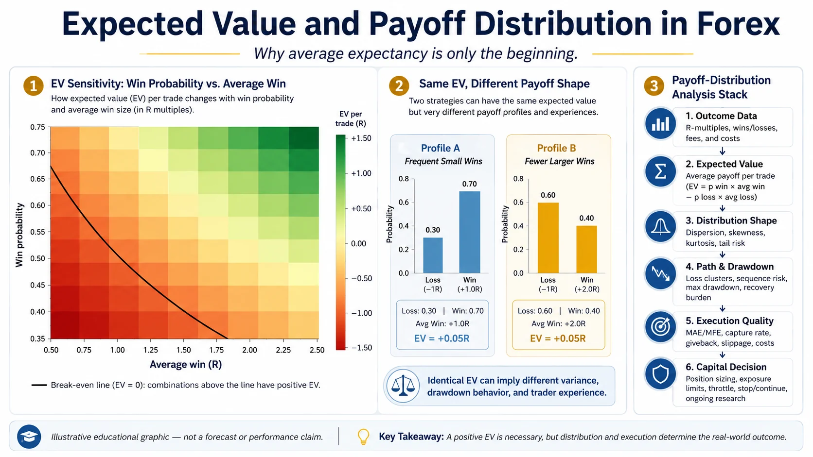 Three panels: an EV sensitivity heat map of win probability against average win with a break-even contour; two probability profiles with the same expected value but different payoff shapes; and a six-stage payoff-distribution analysis stack running from outcome data to capital decision