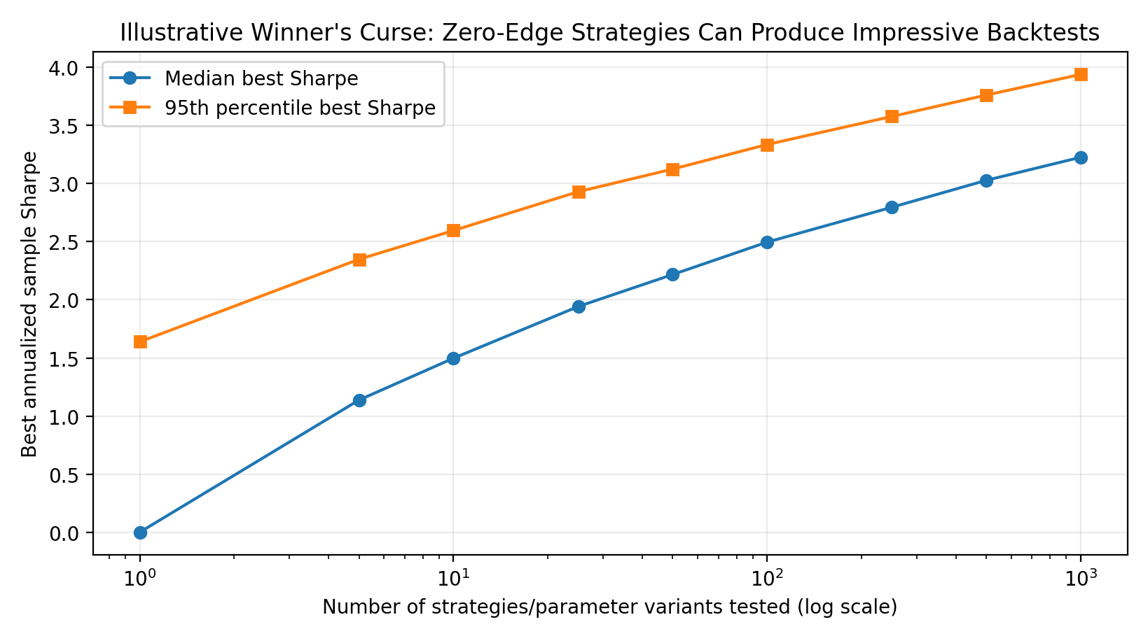 Illustrative line chart showing the best observed Sharpe ratio rising as more zero-edge strategies or parameter variants are tested.