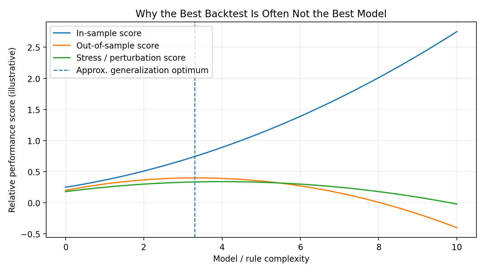 Illustrative performance-versus-complexity chart in which in-sample fit keeps rising while out-of-sample and stress performance peak earlier.
