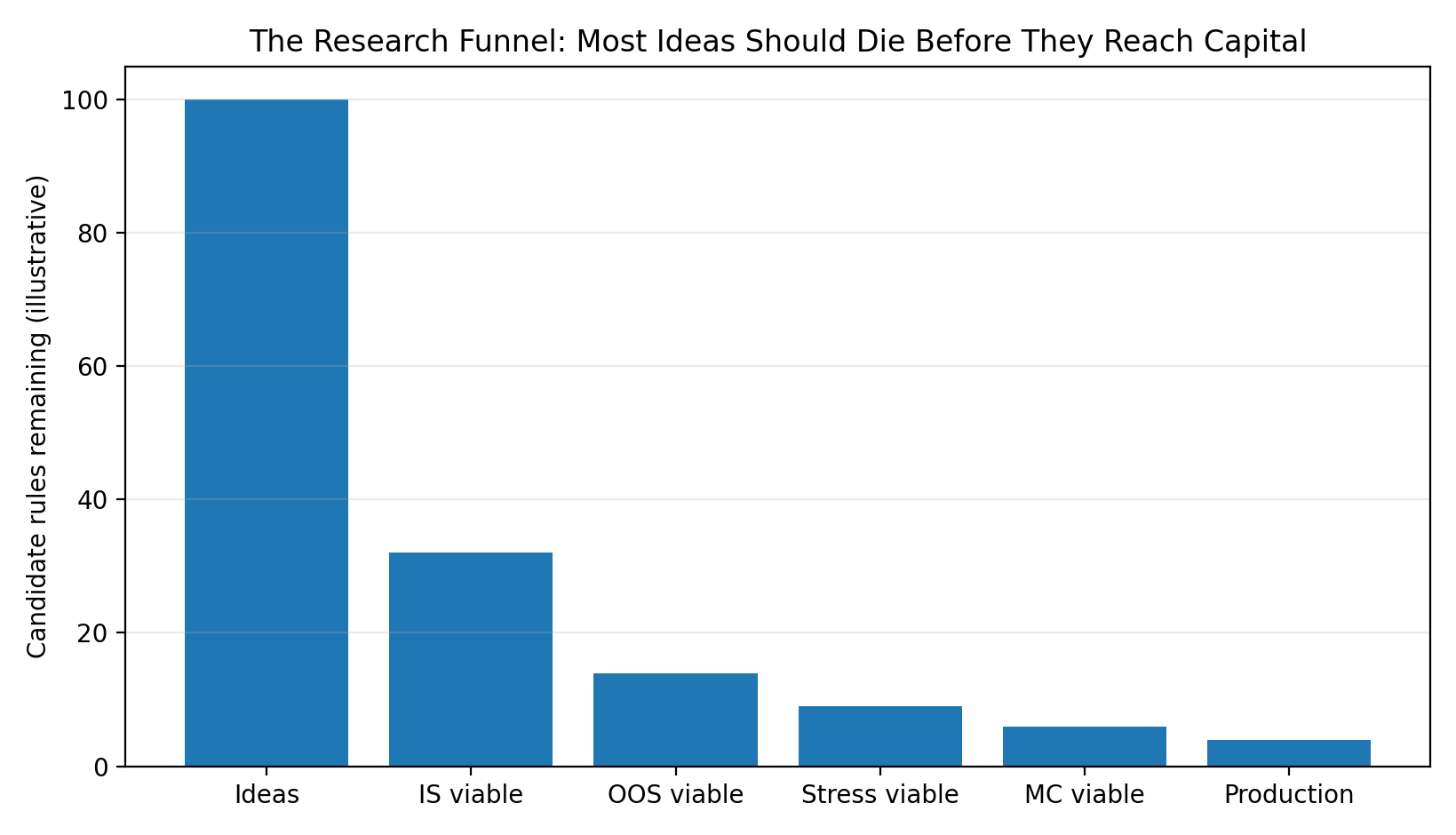 Illustrative research funnel narrowing from one hundred ideas to four production candidates through in-sample, out-of-sample, stress, and Monte Carlo validation.