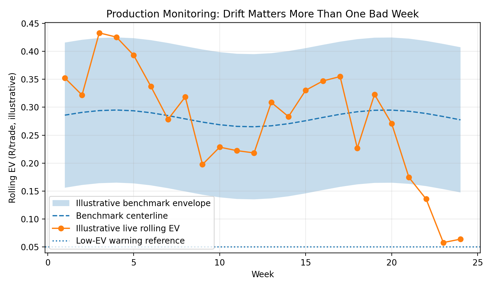 Illustrative weekly rolling expectancy plotted against a benchmark envelope, centerline, and low-expectancy warning reference.