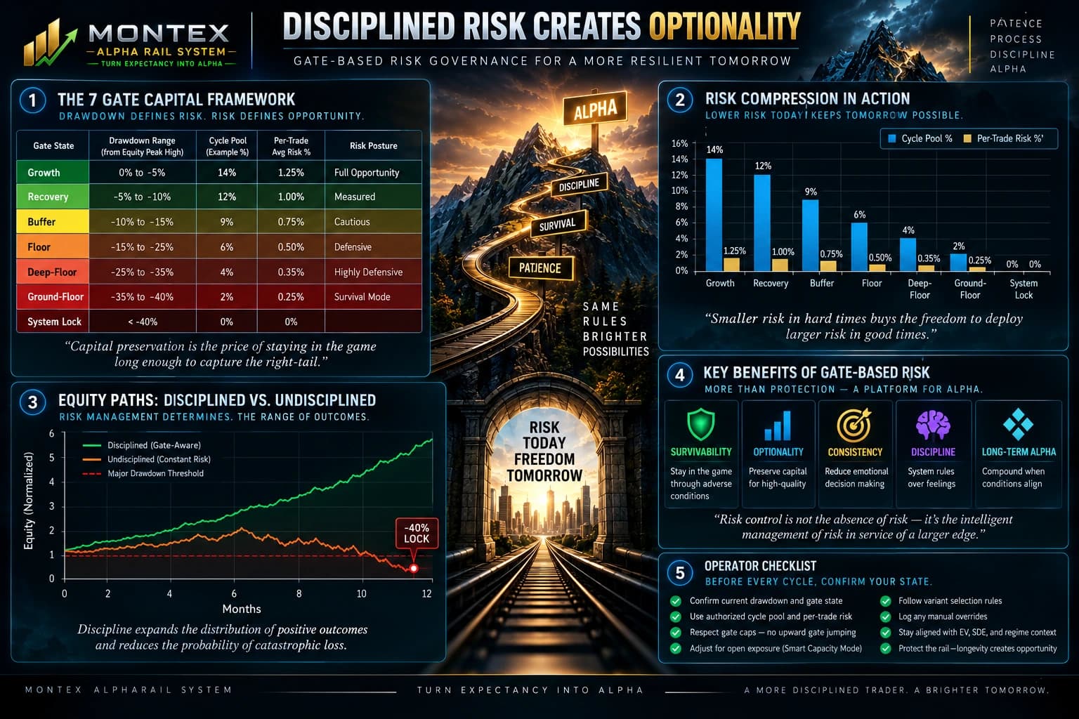 MARS gate-based risk governance infographic connecting drawdown states, risk compression, disciplined equity paths, operator controls, survivability, and future optionality.