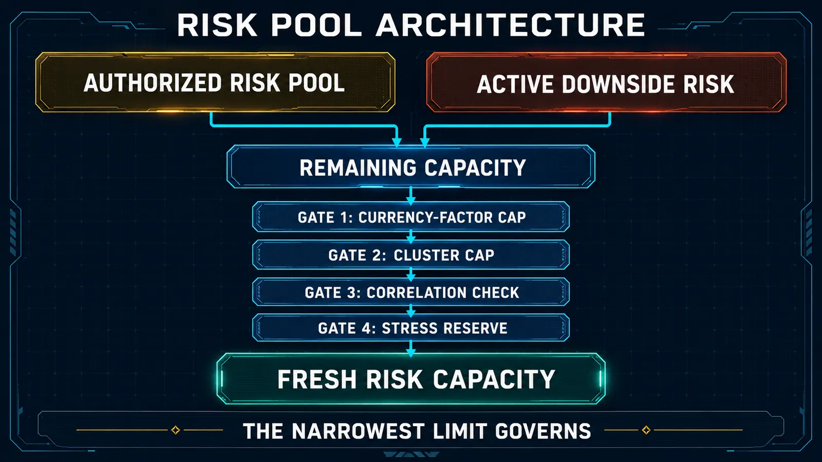 Risk pool architecture — authorized risk pool and active downside risk resolve into remaining capacity, which passes through four gates (currency-factor cap, cluster cap, correlation check, stress reserve) before fresh risk capacity is granted; the narrowest limit governs