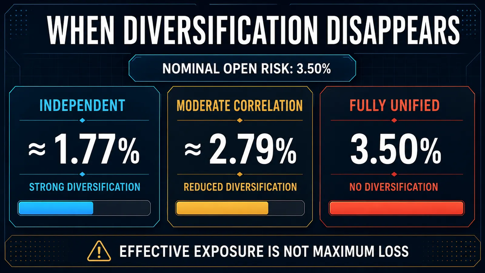 Three states of the same 3.50% nominal open risk — approximately 1.77% effective exposure if independent, approximately 2.79% under moderate correlation, 3.50% fully unified — with the warning that effective exposure is not maximum loss