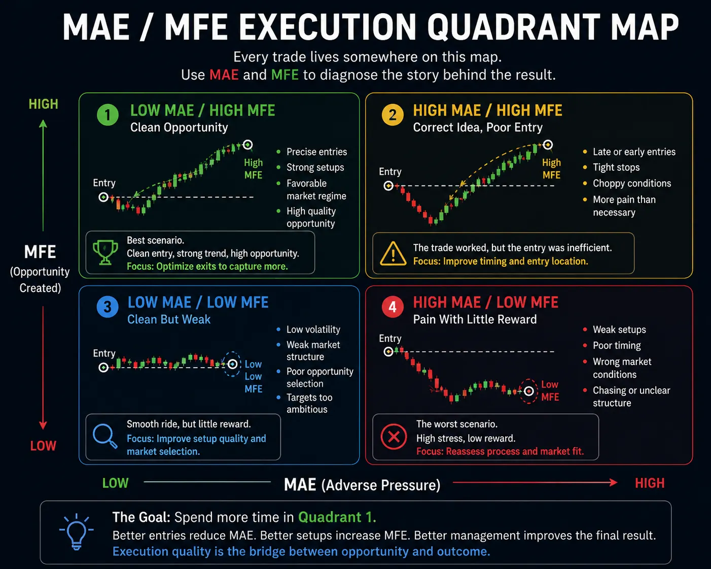The MAE/MFE execution quadrant map — four quadrants plotting adverse pressure against opportunity created, from clean opportunity to pain with little reward