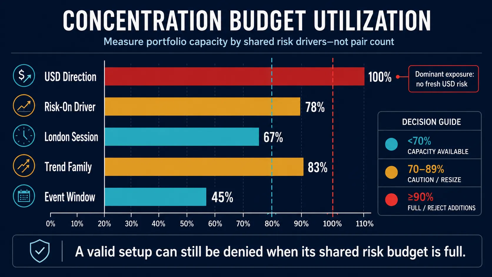 A concentration budget utilization chart showing five shared risk drivers as horizontal bars — USD direction at 100%, trend family at 83%, risk-on driver at 78%, London session at 67% and event window at 45% — against caution and full thresholds, with a decision guide for available, caution and reject bands