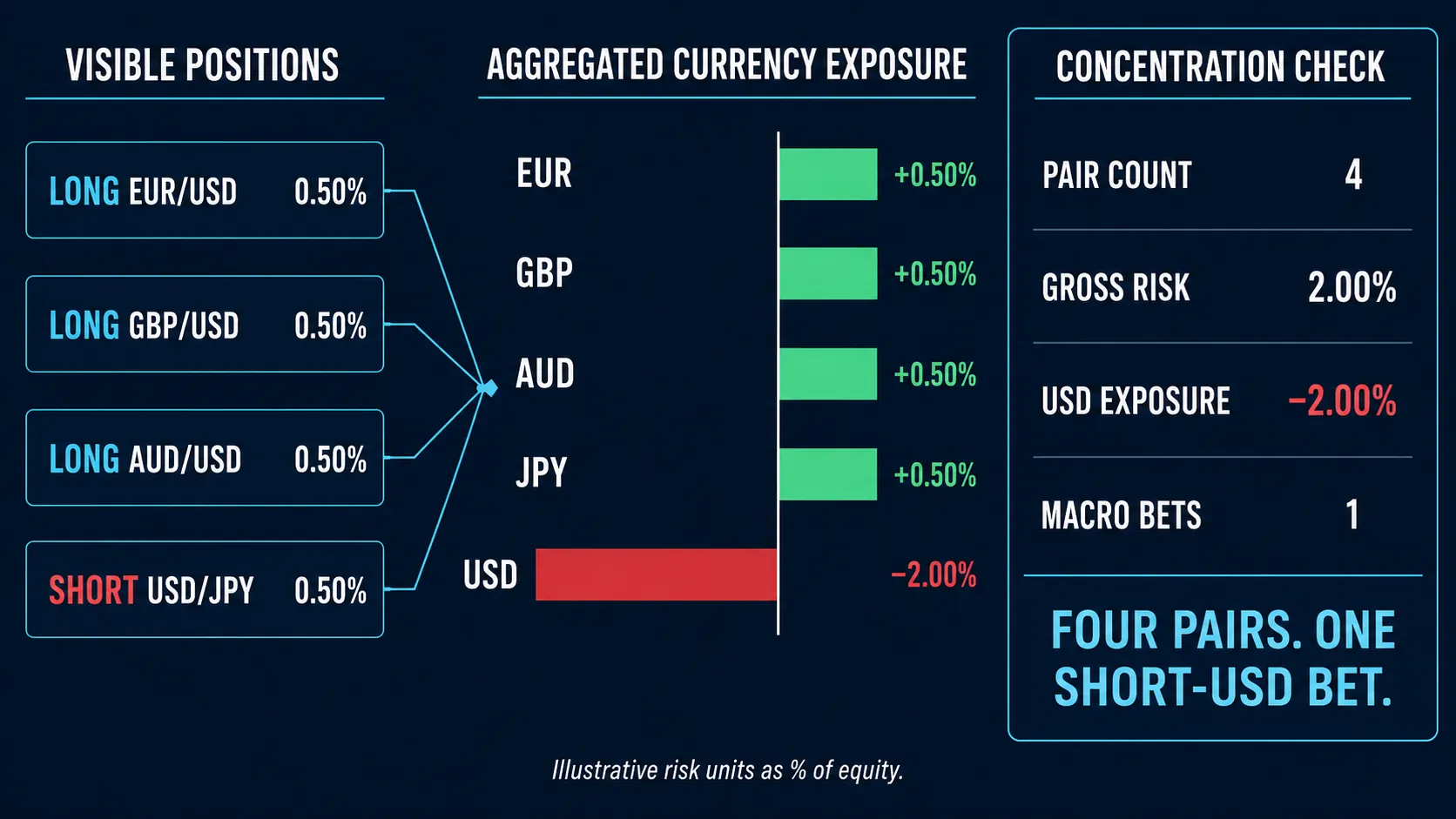Four visible FX positions — long EUR/USD, long GBP/USD, long AUD/USD and short USD/JPY, each risking 0.50% of equity — converging into an aggregated currency exposure bar chart showing +0.50% each to EUR, GBP, AUD and JPY against −2.00% USD, beside a concentration check reading four pairs, 2.00% gross risk, and one macro bet