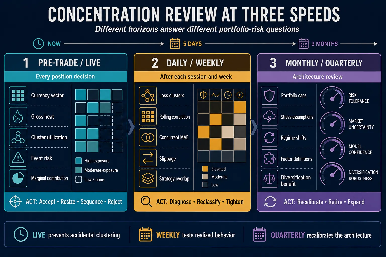 Three review horizons laid out left to right — pre-trade and live checks on currency vector, gross heat, cluster utilization, event risk and marginal contribution; daily and weekly diagnosis of loss clusters, rolling correlation, concurrent MAE, slippage and strategy overlap; and monthly to quarterly recalibration of portfolio caps, stress assumptions, regime shifts, factor definitions and diversification benefit — each with its own set of actions