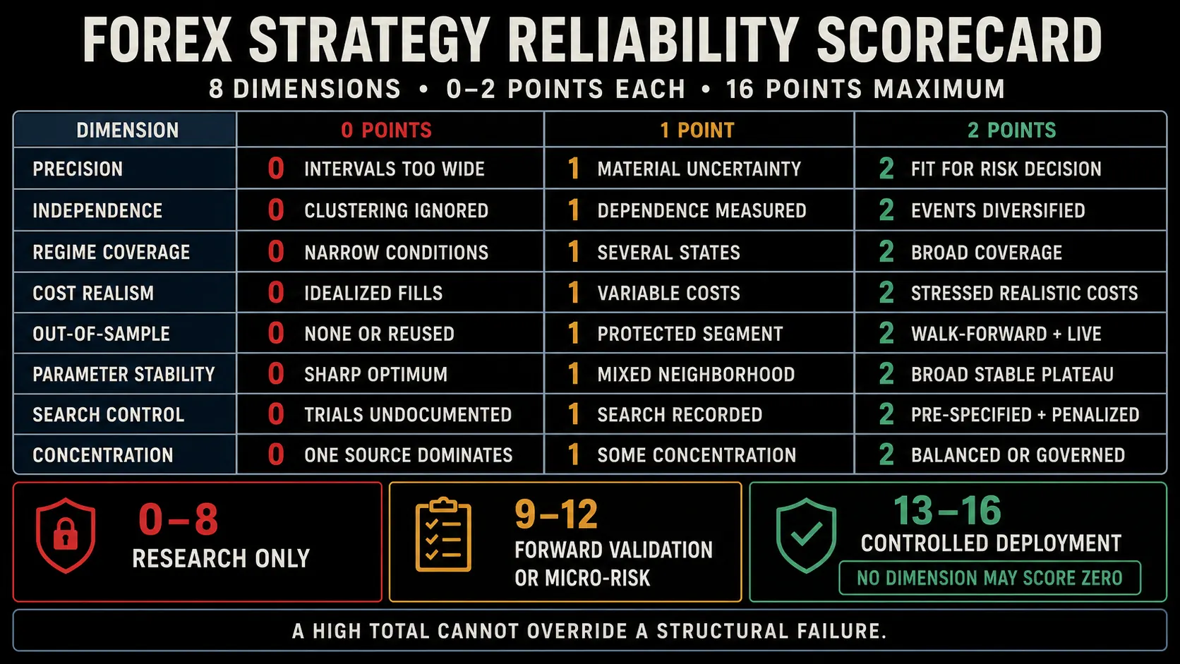 Forex strategy reliability scorecard — eight dimensions scored 0 to 2 for a 16-point maximum, with bands of 0–8 research only, 9–12 forward validation or micro-risk, and 13–16 controlled deployment where no dimension may score zero
