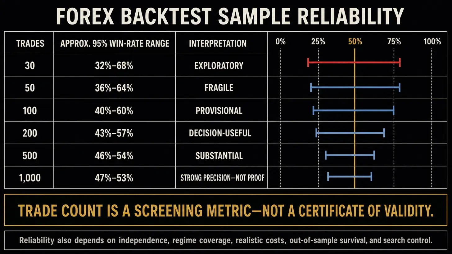 Forex backtest sample reliability chart — trade counts of 30, 50, 100, 200, 500 and 1,000 plotted against their approximate 95% win-rate intervals, narrowing from 32–68% to 47–53% around a 50% centerline