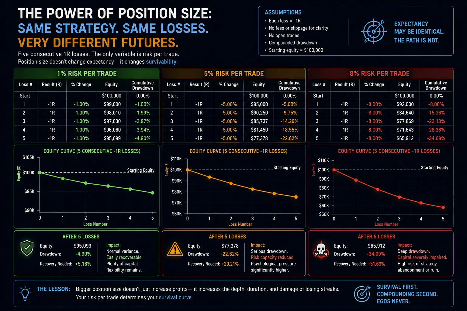Five consecutive 1R losses at 1%, 5%, and 8% risk per trade — same strategy, very different equity damage