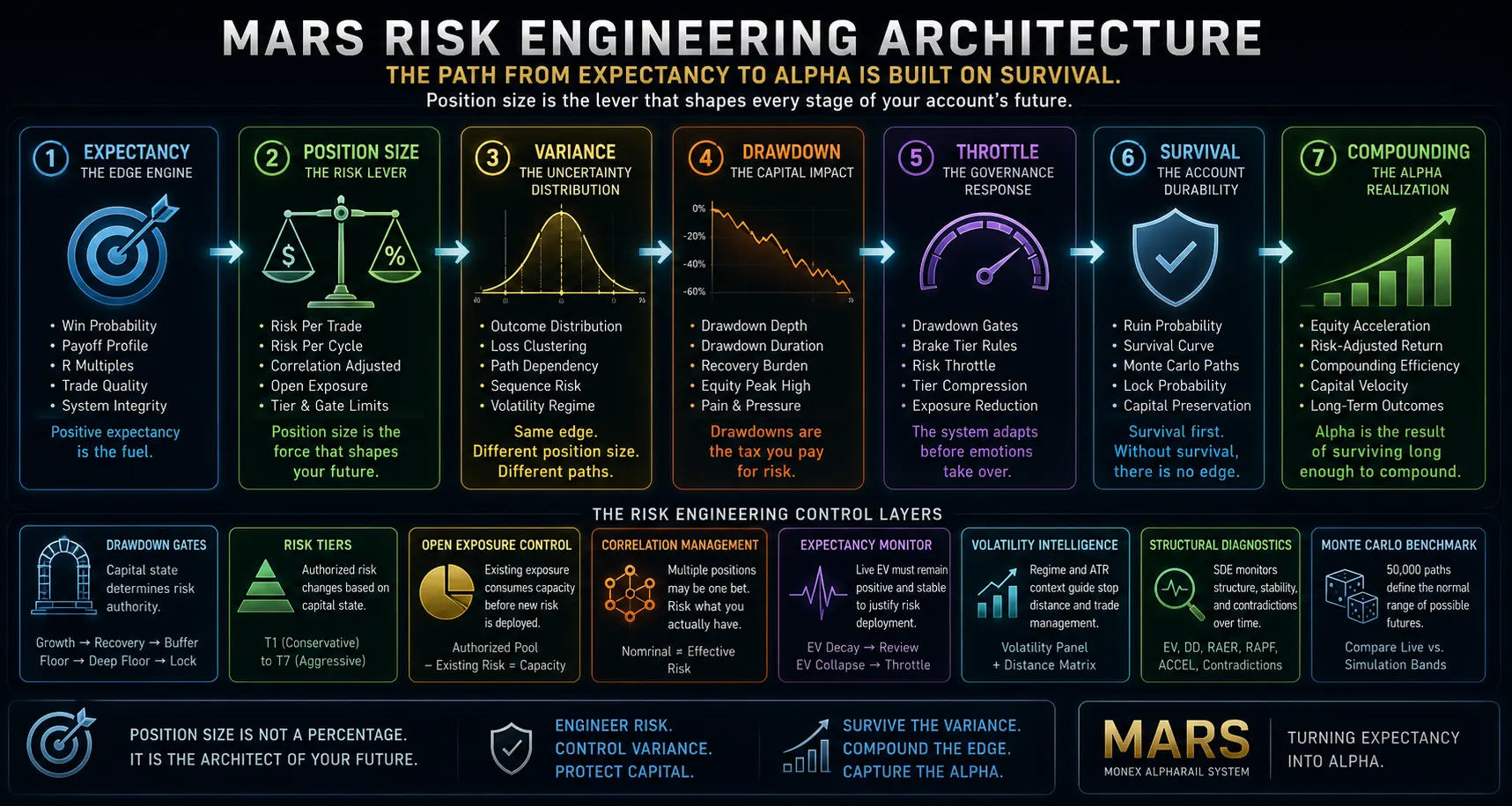 The MARS risk engineering architecture: expectancy, position size, variance, drawdown, throttle, survival, compounding