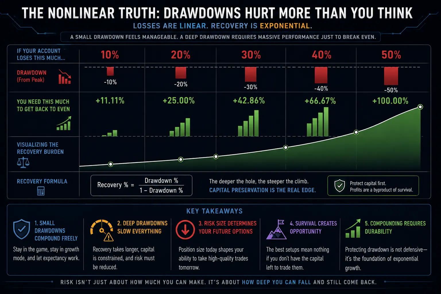 Recovery required grows exponentially with drawdown depth: −50% requires +100% to break even