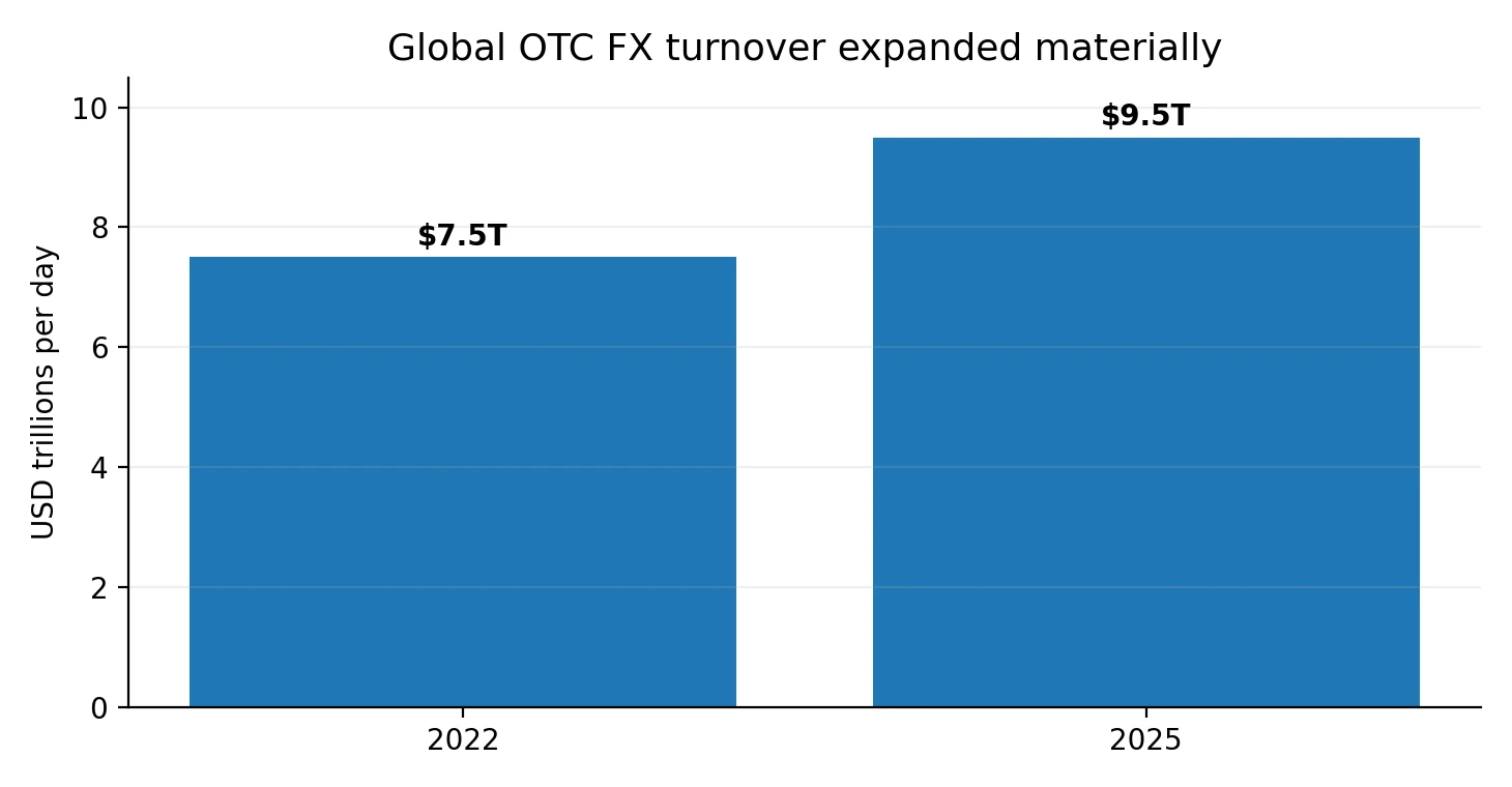 Bar chart comparing global over-the-counter foreign-exchange turnover per day in 2022 and 2025 — $7.5 trillion rising to $9.5 trillion