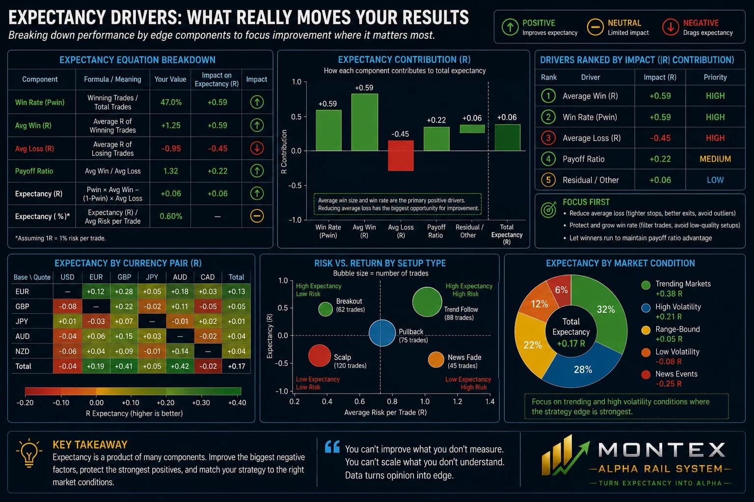Expectancy drivers dashboard: an expectancy equation breakdown table, a bar chart of each component's R contribution, a ranked driver-impact table, an expectancy heat map by currency pair, a risk-versus-return bubble chart by setup type, and a donut of expectancy by market condition