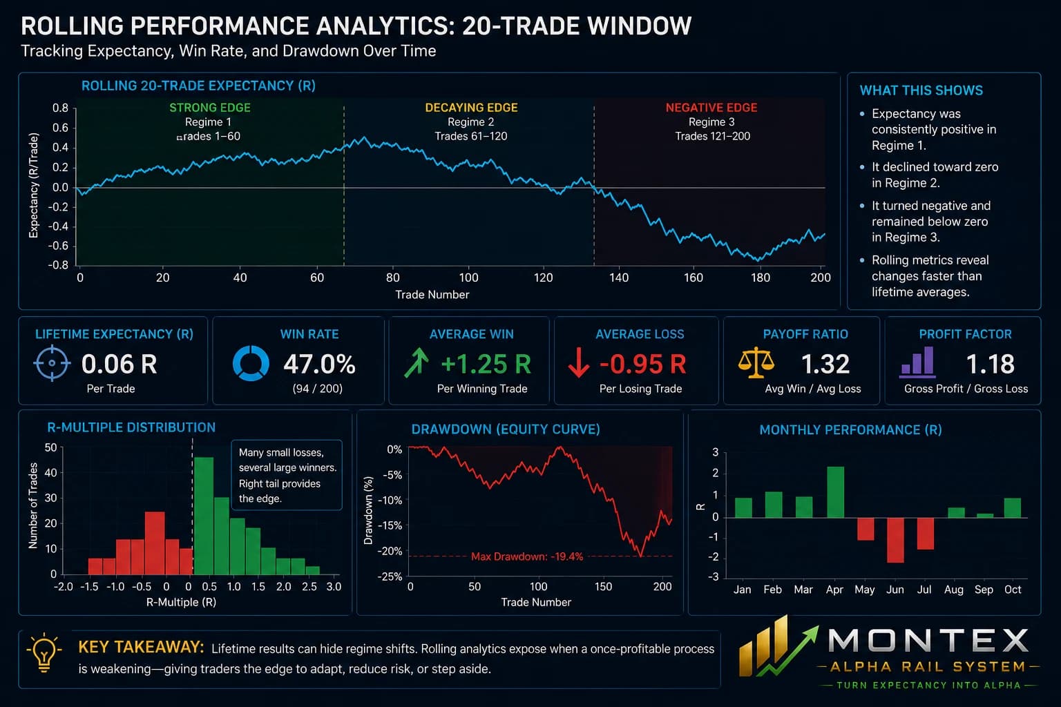 Rolling performance dashboard: a rolling 20-trade expectancy line banded into a strong-edge, decaying-edge and negative-edge regime, a row of lifetime tiles for expectancy, win rate, average win, average loss, payoff ratio and profit factor, and panels for the R-multiple distribution, the equity drawdown curve and monthly R