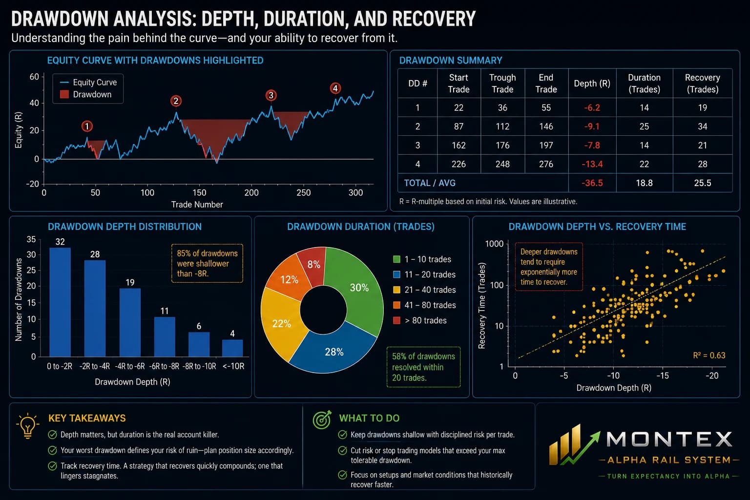 Drawdown analysis dashboard: an equity curve with its four drawdowns shaded and numbered, a summary table of each one's depth, duration and recovery in trades, a histogram of drawdown depth, a donut of drawdown duration, and a scatter of depth against recovery time on a log scale