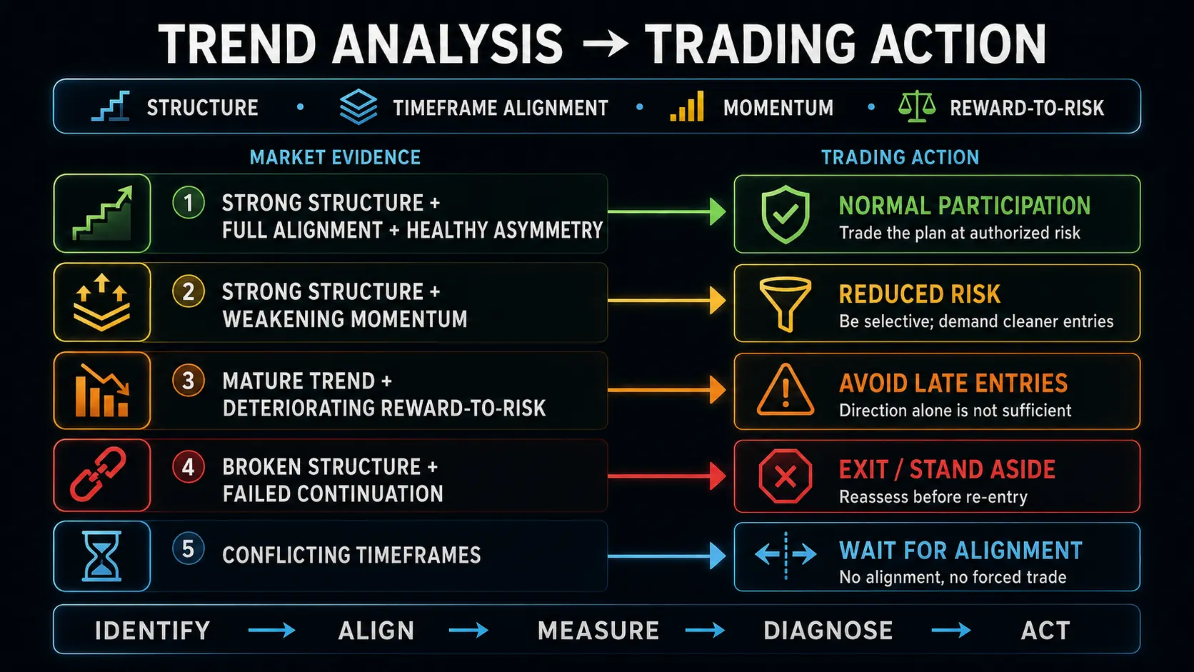Five rows mapping market evidence to trading action — strong structure with full alignment and healthy asymmetry to normal participation, strong structure with weakening momentum to reduced risk, a mature trend with deteriorating reward-to-risk to avoiding late entries, broken structure with failed continuation to exit or stand aside, and conflicting timeframes to waiting for alignment — over a sequence reading identify, align, measure, diagnose, act