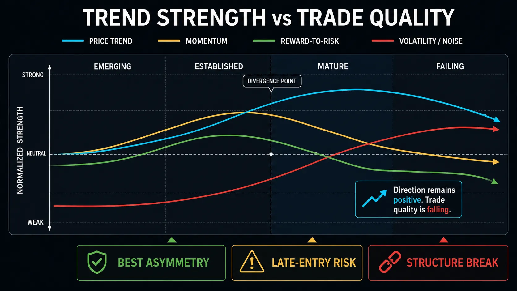Four normalized curves tracked across the emerging, established, mature and failing phases of a trend — price trend still climbing while momentum and reward-to-risk roll over and volatility rises — with a marked divergence point at the start of the mature phase and three annotated zones: best asymmetry, late-entry risk, and structure break