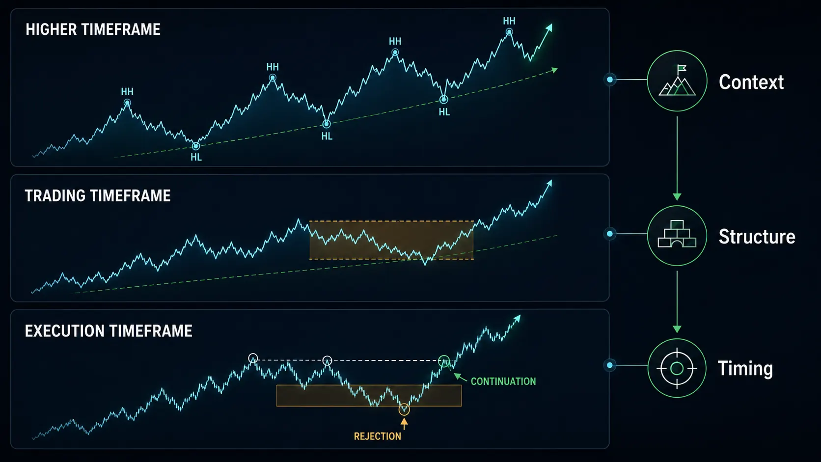 Three stacked charts of the same market — a higher timeframe printing higher highs and higher lows along a rising trendline, a trading timeframe showing a consolidation box inside that advance, and an execution timeframe resolving the same box into a rejection and a continuation entry — linked to three roles labelled context, structure and timing