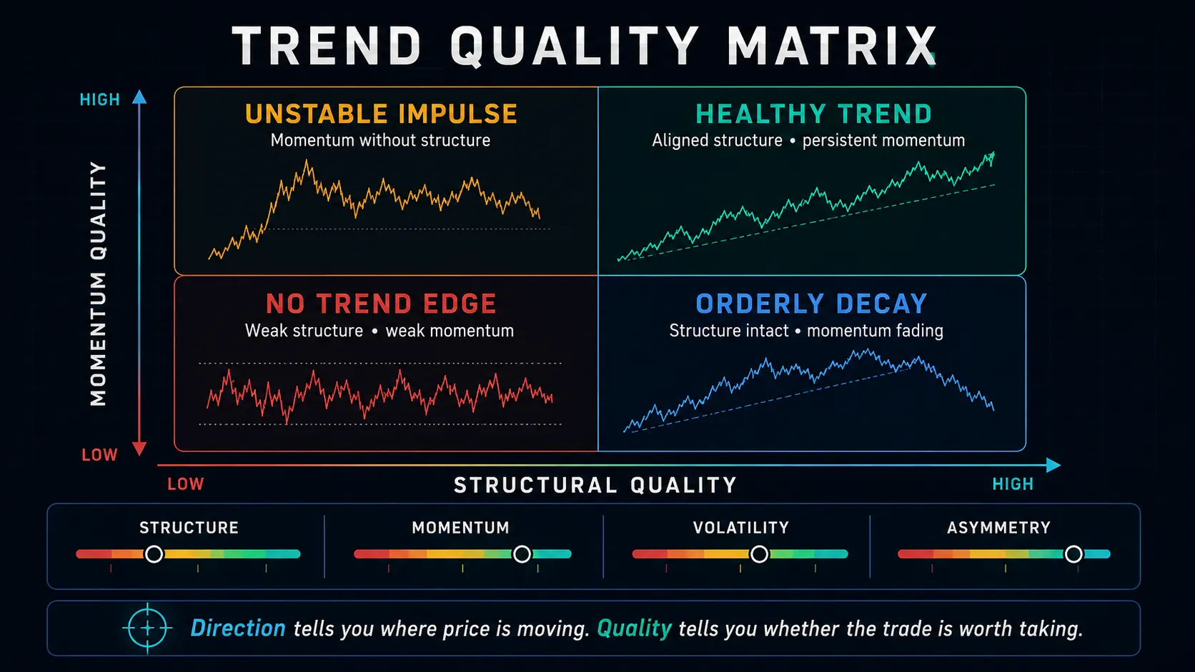 Trend quality matrix plotting structural quality against momentum quality across four quadrants — unstable impulse (momentum without structure), healthy trend (aligned structure with persistent momentum), no trend edge (weak structure and weak momentum), and orderly decay (structure intact, momentum fading) — above four graded sliders for structure, momentum, volatility and asymmetry