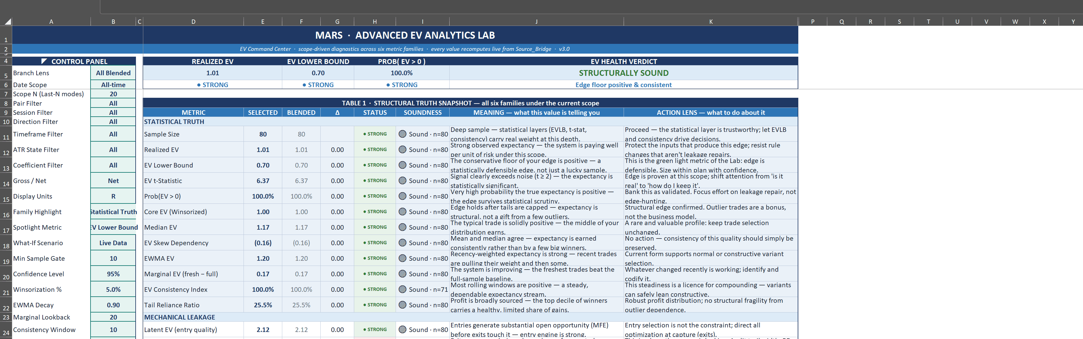 MARS Advanced EV Analytics Lab — EV Command Center with realized EV, EV lower bound, probability EV is positive, and a structural truth snapshot across six metric families with meaning and action columns per row.