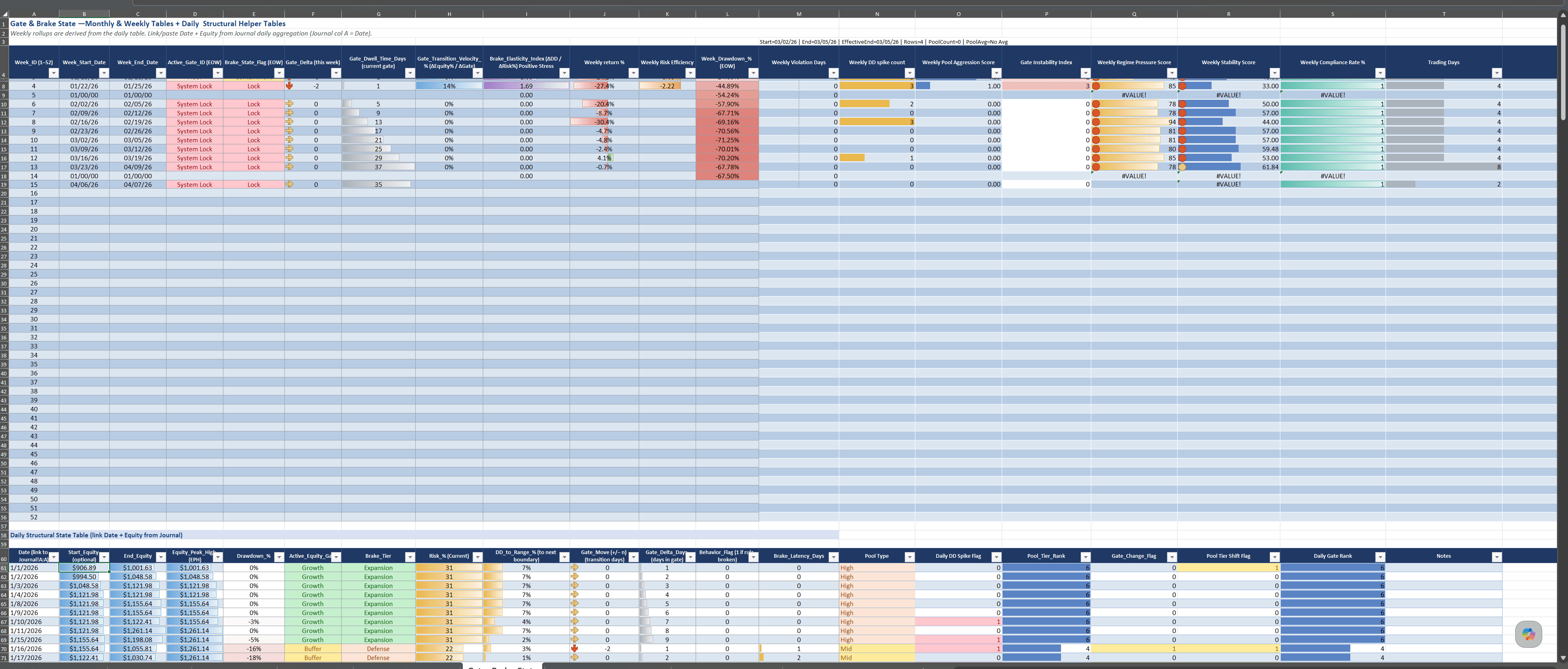 MARS Compliance Panel 3 — Gate & Brake State tab showing weekly gate ID, brake flag, dwell time, transition velocity, drawdown, regime pressure and compliance rate over a daily structural state table.