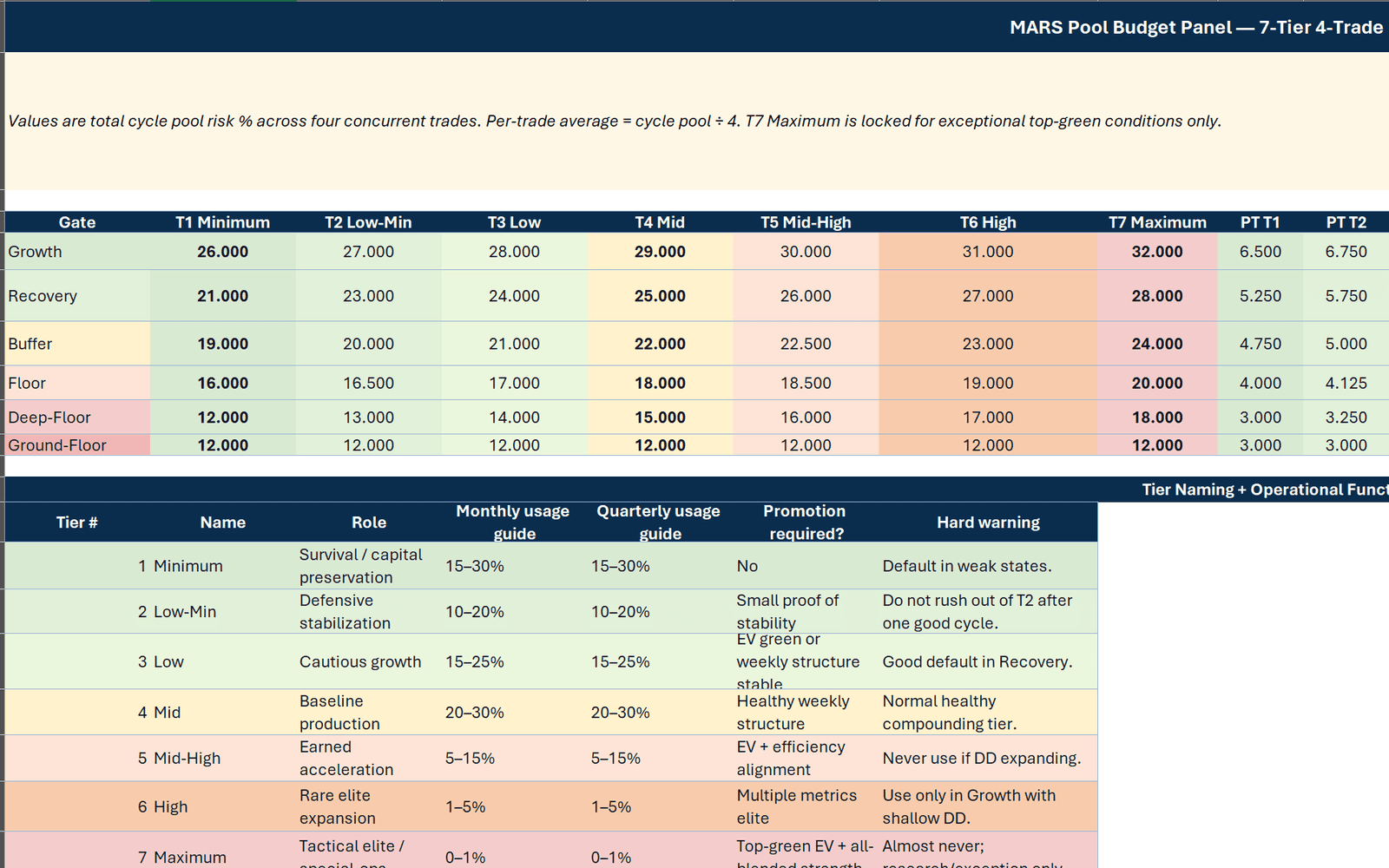 The MARS Pool Budget Panel — total cycle risk pool across four concurrent trades, budgeted by gate and broken into seven tiers per gate.