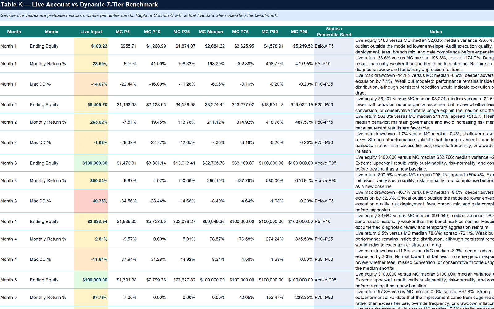 Live Account vs Dynamic 7-Tier Benchmark — monthly equity, return, and drawdown placed inside Monte Carlo percentile bands with per-row verdicts.
