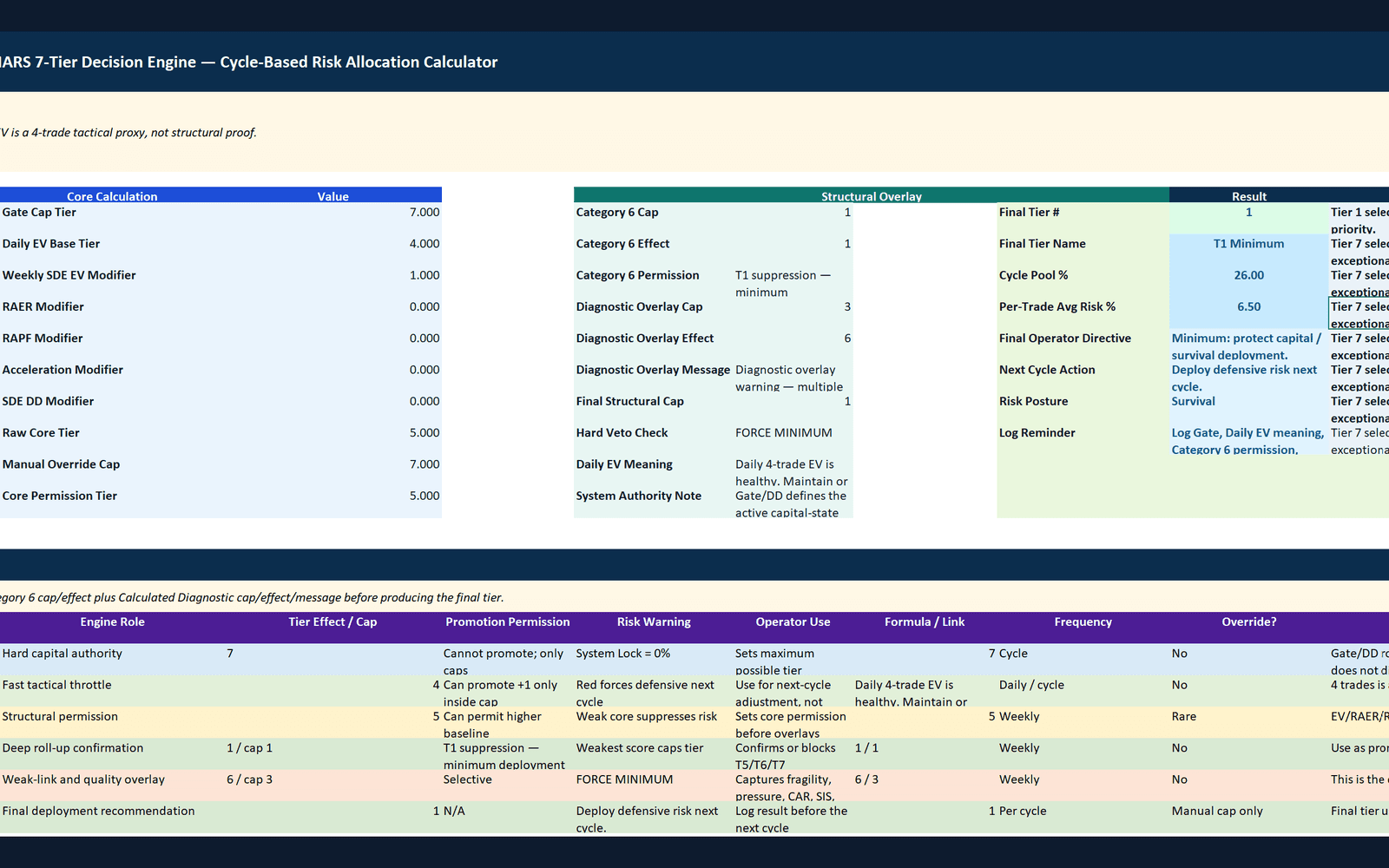 The MARS 7-Tier Decision Engine — core calculation, structural overlay, and the final tier, cycle pool, and per-trade risk it authorizes.