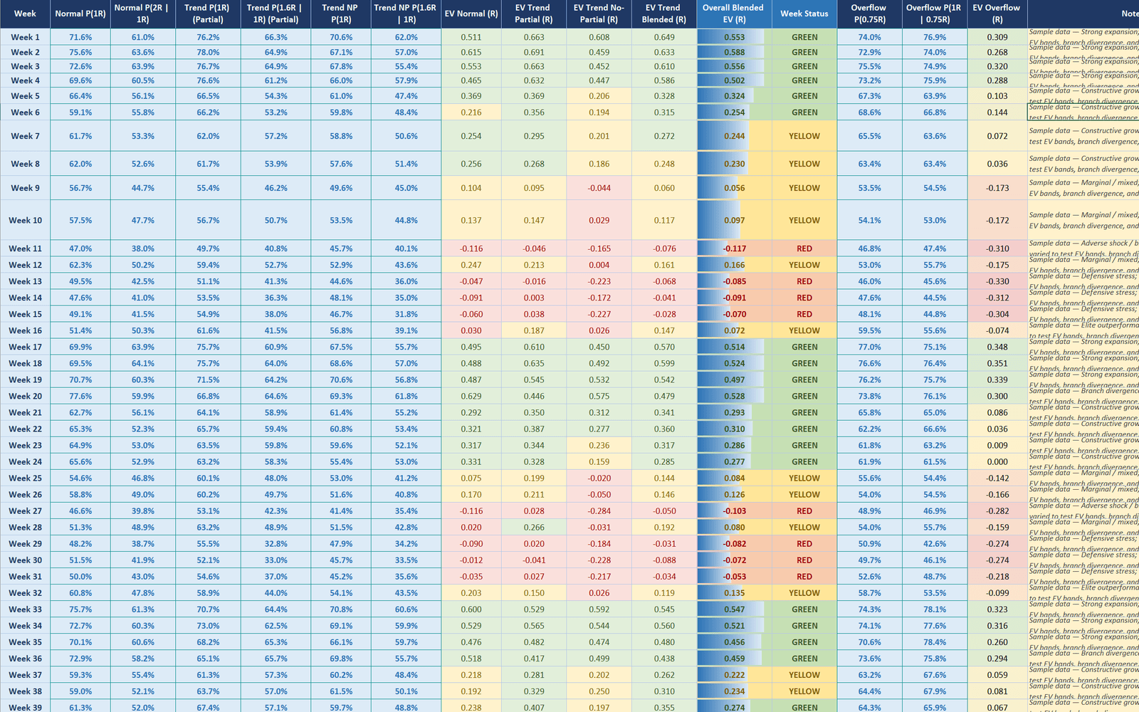 The Weekly EV Scorecard — branch probabilities converted to expectancy and graded by expectancy health.